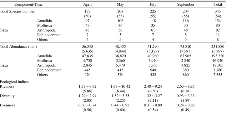 Fig. 3. Spatial variations of mean species number and abundance of macrobenthic animals in Uljin Marine Ranching area, East Sea of Korea