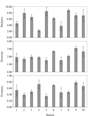Fig. 5. Spatial variations of ecological indices (richness, diversity and evenness) in Uljin Marine Ranching area, East Sea of Korea.