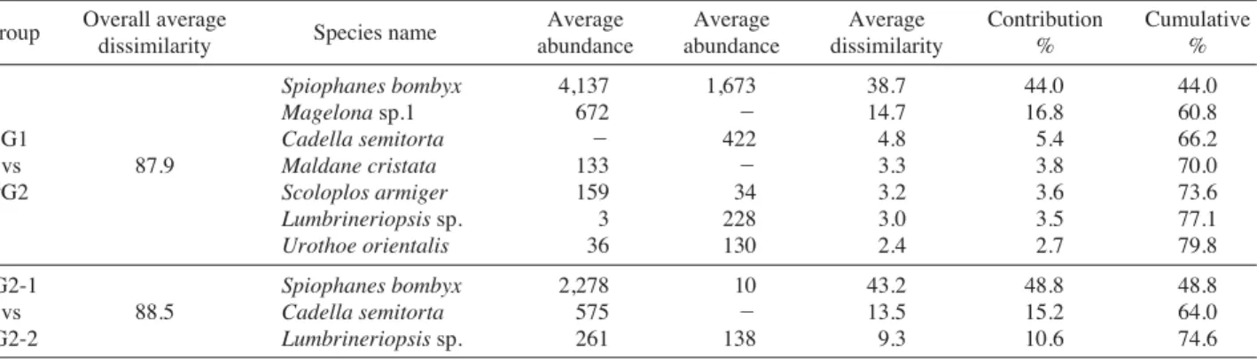 Fig. 6. Dendrogram for hierarchical clustering (upper) and 2-dimen- 2-dimen-sional nMDS configuration, using group-average linkage by Bray-Curtis similarities calculated on the fourth-root  trans-formed abundance data in the Uljin Marine Ranching area, Eas