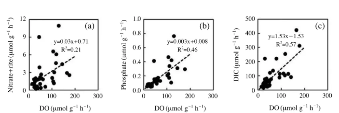 Fig. 3. Correlations between production rates of dissolved oxygen and uptake rates of nitrate + + nitrite (a), phosphate (b) and dissolved inor- inor-ganic carbon (c) by Porphyra yezoensis.