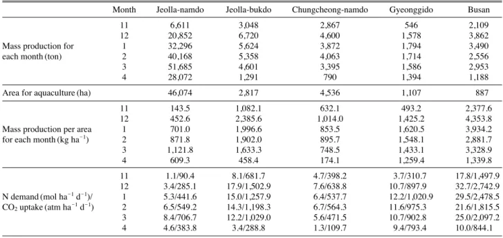 Table 4. Comparison of monthly mass production, culturing area, and N and C demand values for culturing P
