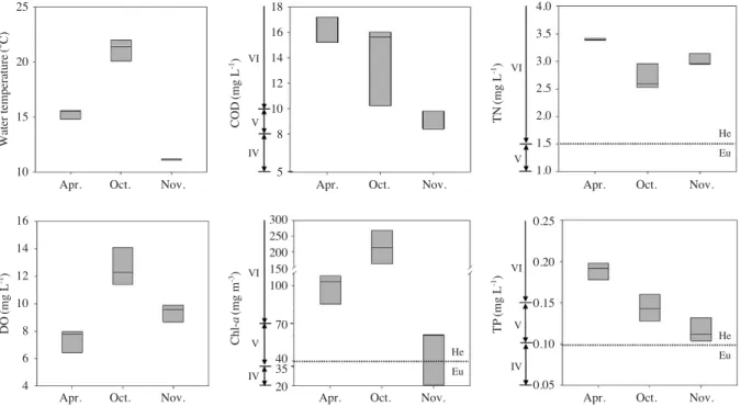 Fig. 2. Variations of water quality parameters in Jeondae Reservoir. The abbreviations are as follows : IV= =some poor, V= =poor, VI= =very poor, Eu= =etrophic condition, He= =Hyper-eutrophic condition.