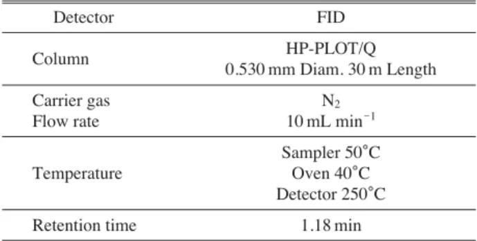 Table 3. Analysis conditions for CH 4 measurement using gas chro- chro-matography