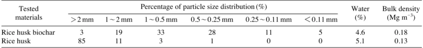 Table 5. Chemical properties of applied materials