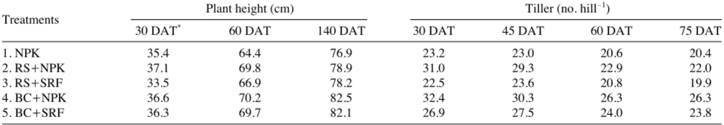 Table 7. Yield components and grain yields