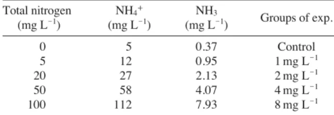 Table 1. Experimental groups based on ammonia concentration Total nitrogen NH 4 ++ NH 3 (mg L -1 ) (mg L -1 ) (mg L -1 ) Groups of exp