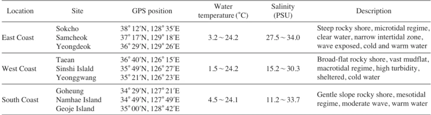 Table 1. Sampling locations and descriptions of habitat features