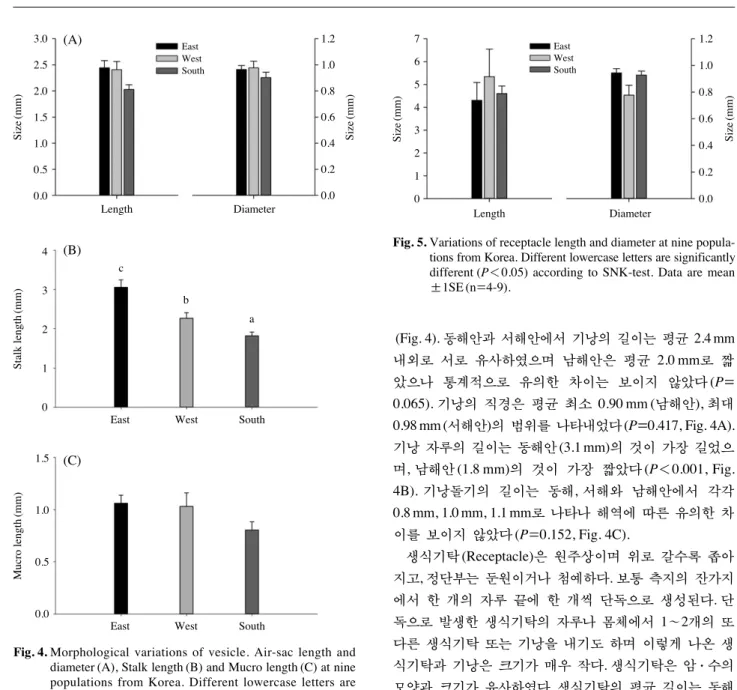 Fig. 4. Morphological variations of vesicle. Air-sac length and diameter (A), Stalk length (B) and Mucro length (C) at nine populations from Korea