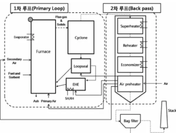 Fig. 1. Schematic diagram of a typical circulating flu- flu-idized bed boiler.