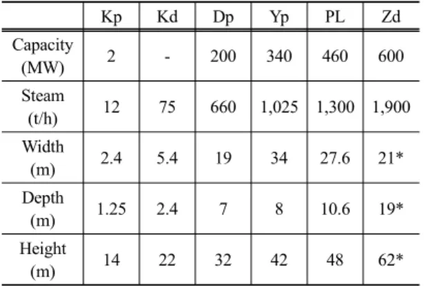 Table 1. Specification of CFB boilers