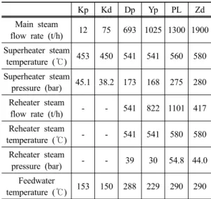 Table 2. Comparison of cyclone size proportions