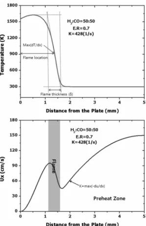 Fig. 2에서 국소 신장율, K는 예열대(Preheat zone) 