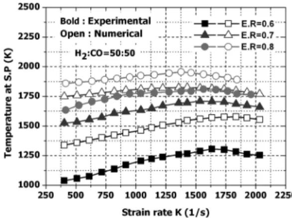 Fig. 7. Effect of strain rate K on flame thickness. Fig. 8. Effect of equivalence ratio on surface tempe- tempe-rature at stagnation point.