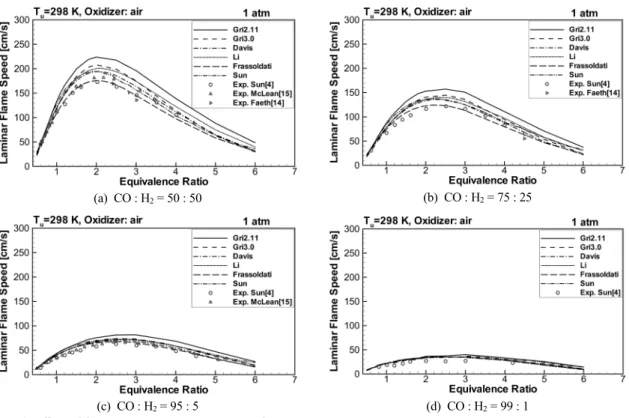 Fig. 1. Effect of Syngas composition on laminar flame speed at atmospheric pressure.