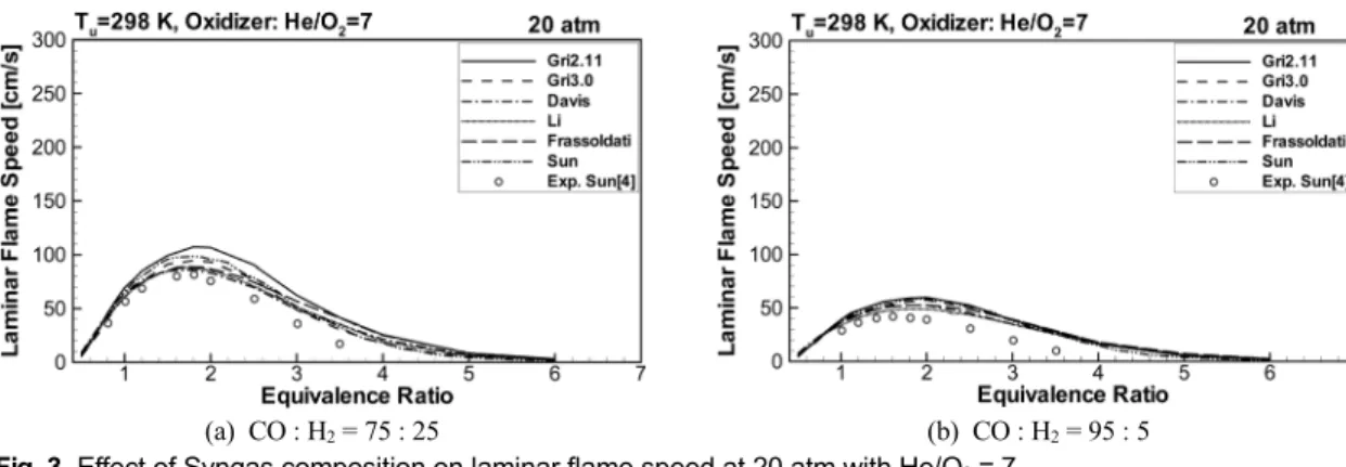 Fig. 4. Effect of Syngas composition on laminar flame speed at CO : H 2 = 50 : 50, P = 10 atm, T = 600  K and Oxidizer : He/O 2 = 9.