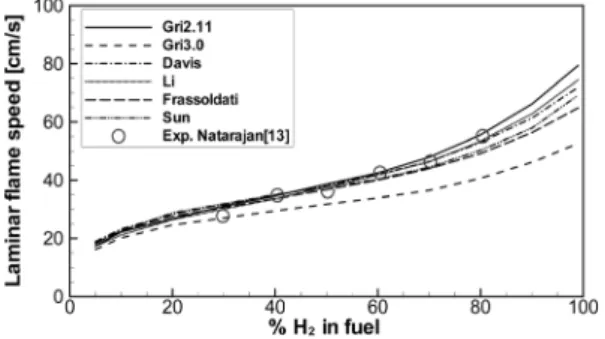 Fig. 6. H 2 /CO fuel mixtures on laminar flame speed at P =  15 atm, T = 600 K, Oxidizer : He/O 2 = 9 and  equi-valence ratio = 0.6.