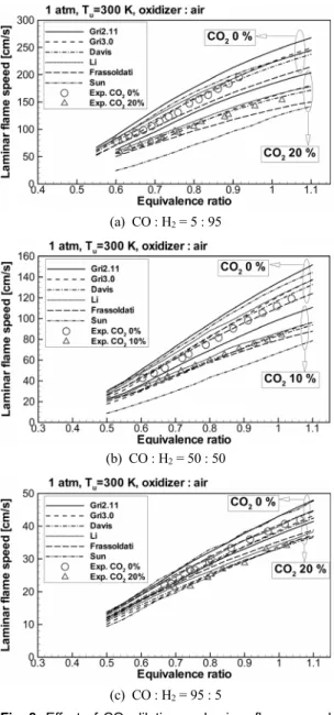 Fig. 8. Effect of CO 2  dilution on laminar flame speed  compared to un-dilutied mixture at atmospheric  pressure(exp
