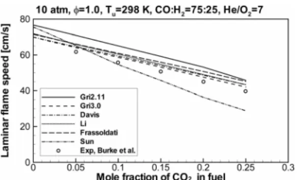 Fig. 10. Effect of CO 2  dilution on laminar flame speed at  CO : H 2 = 75 : 25, P = 10 atm, T = 298 K,  Oxi-dizer :  He/O 2 = 7(exp