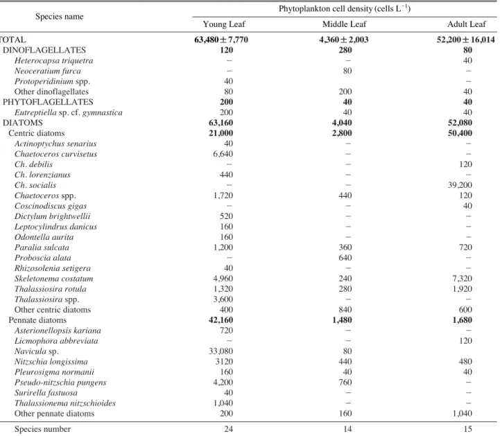 Table 2. Phytoplankton species composition and cell density during laver growth steps
