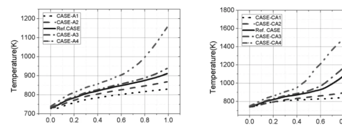 Fig. 5. Species concentration of H 2  and CH 4  along the each reactor by the mass flow rate of combustor inlet.