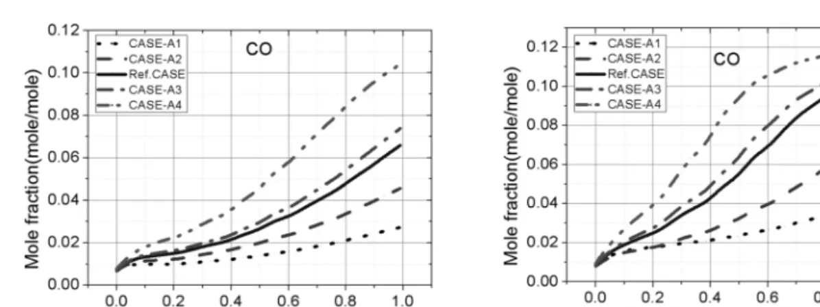 Fig. 7. Species concentration of CO 2  along the each reactor by the mass flow rate of combustor inlet.