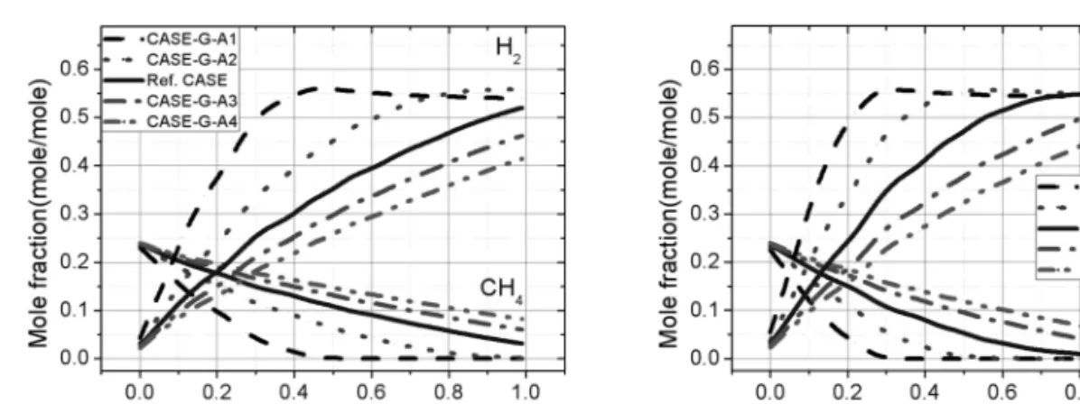 Fig. 10. Species concentration of CO 2  along the each reactor by the GHSV.