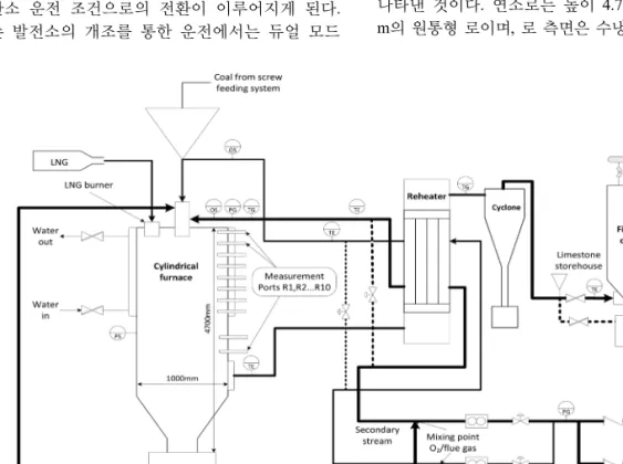 Fig. 1. Flow diagram of an oxy-coal power plant.