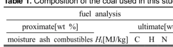 Table 1. Composition of the coal used in this study fuel analysis