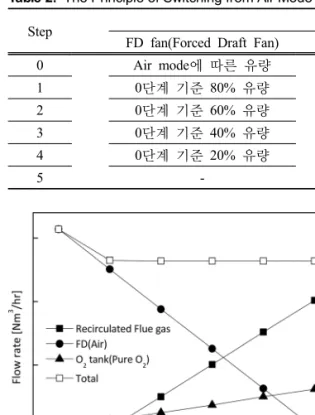 Table 2. The Principle of Switching from Air Mode to Oxy Mode