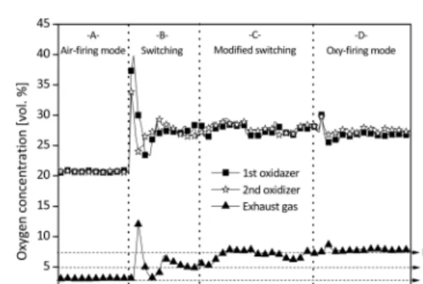 Fig. 5. O 2  concentrations at primary oxidizer, secon- secon-dary oxidizer and exhaust gas.