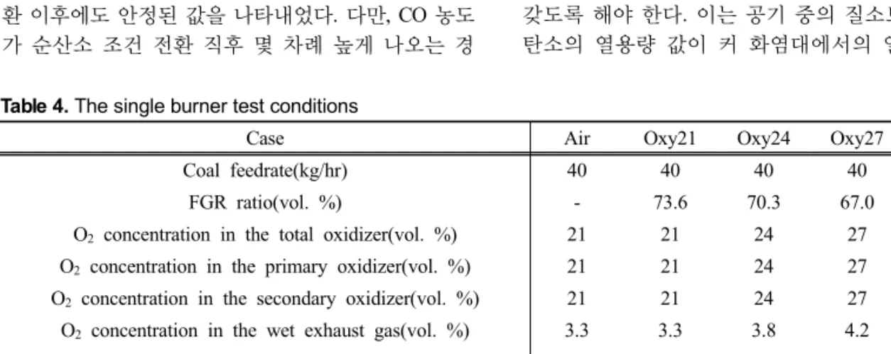 Fig. 9. CO, SO 2  and NOx concentrations at the exit of  the furnace in the multi-burner test.