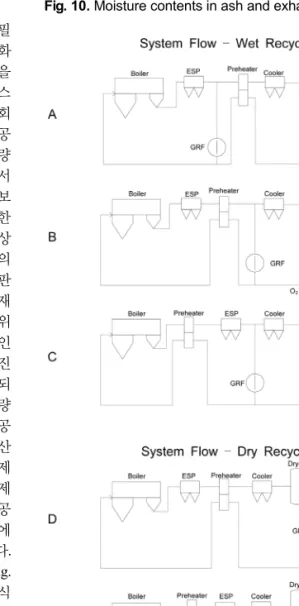 Fig. 11. Different, possible configurations for oxy-fuel com- com-bustion with either dry or wet recirculated flue  gas