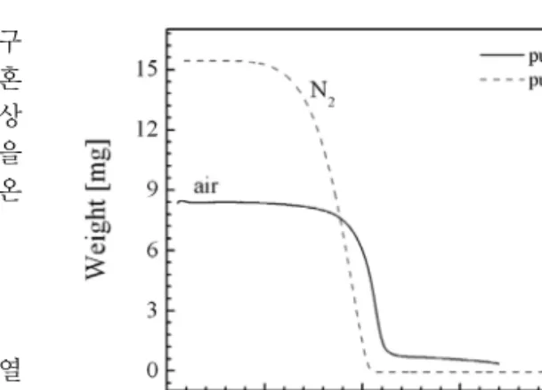 Fig. 1. Oil weight as a function of temperature from  TGA. gas에서공기인 경우보다 N 2 인 경우,  오일양의 급격