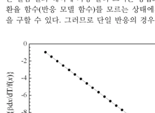 Fig. 2. Experimental data processed by the Chatterjee-  Conrad's Method. 신뢰도가 높은 것으로 알려져 있다