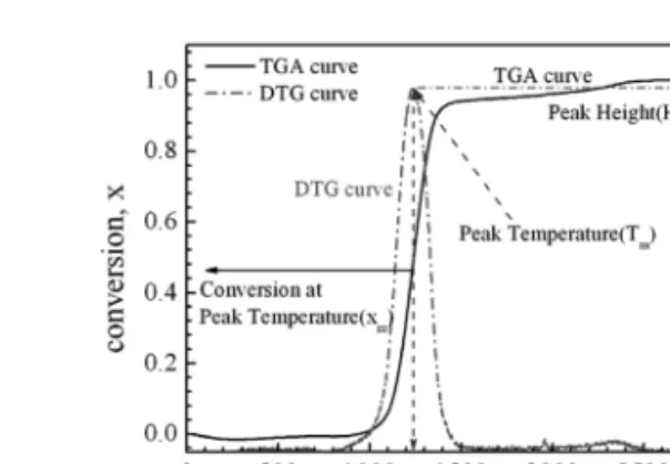 Fig. 3. Application of Coats-Redfern's Method to Experi- Experi-mental Data. 너지를 구한다.  반응차수를 1로 가정하여 얻은 활성 화  온도는  7098.2 K이다
