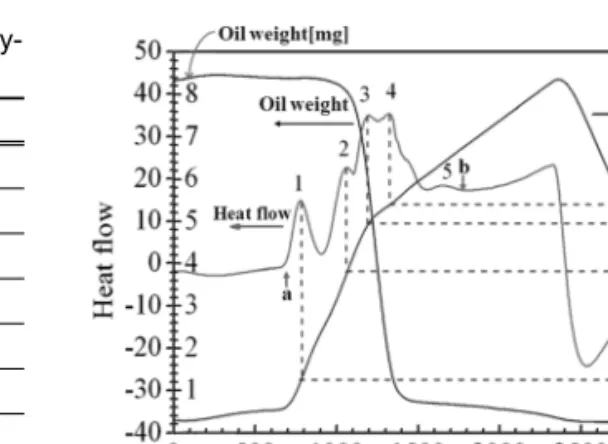 Table 1. Kinetic parameters calculated by various analy- analy-sis methods