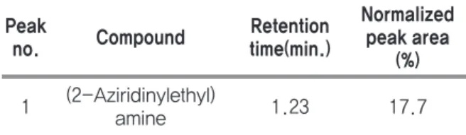 Table 2. Compounds in Perilla Frutescens L. Britt  NaOH aqueous solution extracts 
