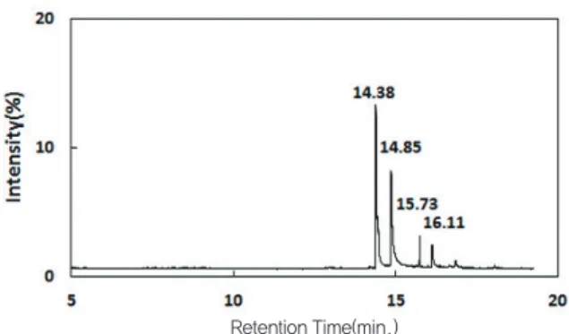 Figure 2. Total ion chromatography of Perilla Frutescens L. Britt NaOH aqueous solution extracts analyzed by GC/MS.