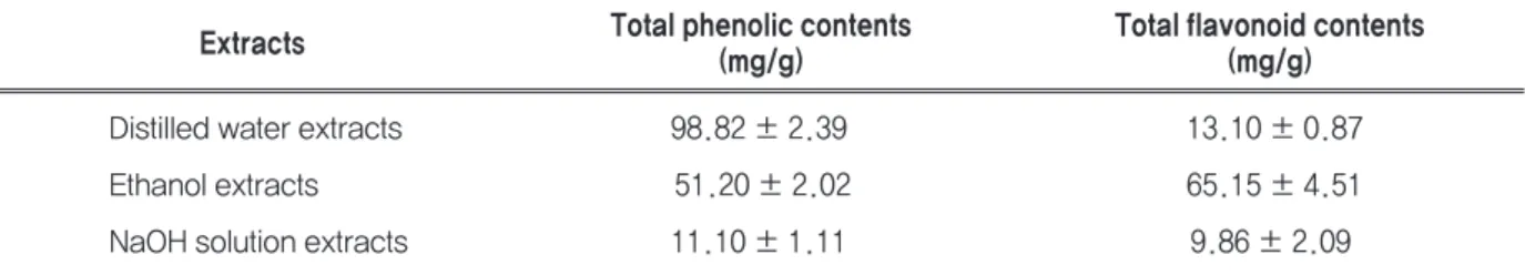 Table 5. Changes in viscosity of 12% PVA solution and nanofiber diameter according to the concentration Perilla Frutescens L