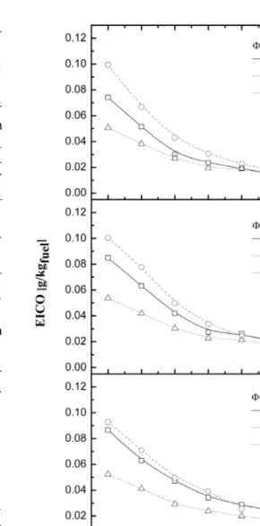 Fig. 4. CO emission as function of fuel (CH 4 , C 2 H 4 , C 3 H 8 ),  pressure index and equivalence ratio.