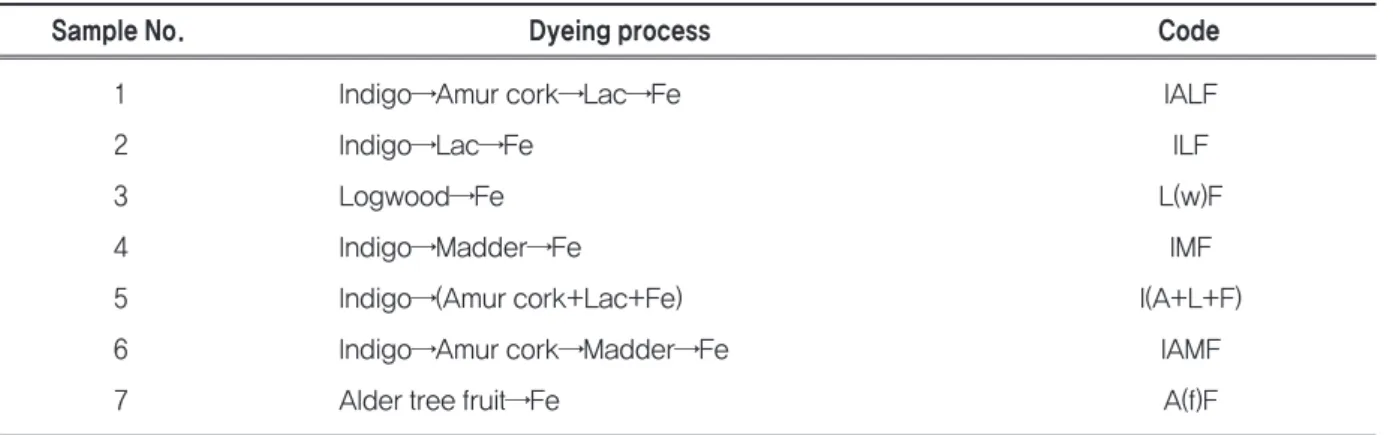 Table 2. Dyeing process for black color on the silk fabrics