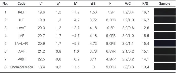 Table 4. Color characteristics of black dyed silk fabrics by different dyeing process