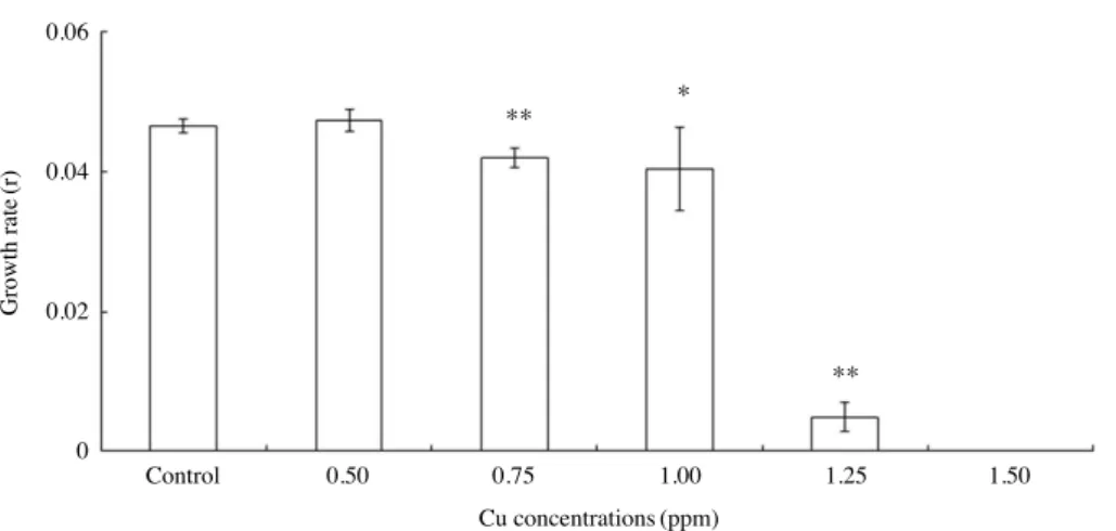 Fig. 4. Change of population growth rates in the S. costatum exposed to Zn. Vertical bars represent the means±SD for three times