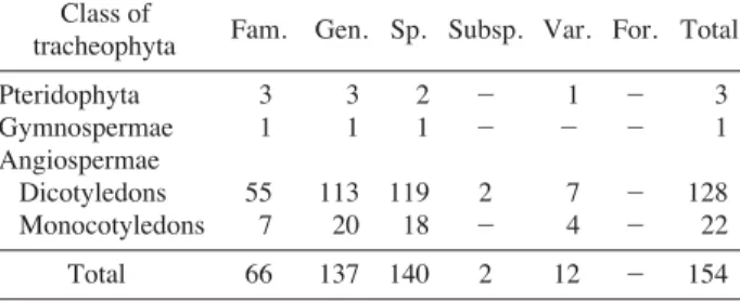 Table 3. The number of species at counties and cities in Jeollabuk-do