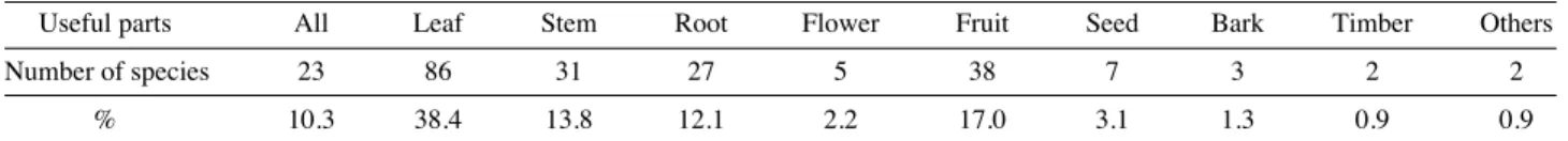 Table 5. Useful parts of the folk plants in Jeollabuk-do