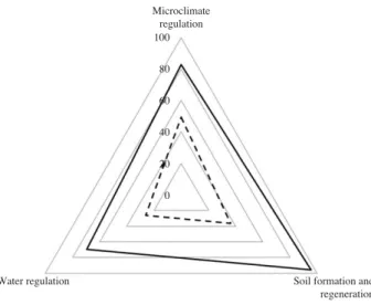 Fig. 2. A comparison of vegetation coverage among the restored, unrestored and reference sites.