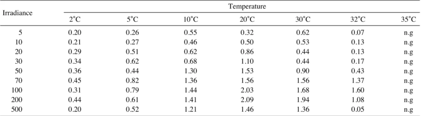 Table 2. Values of parameters  μ max T , I opt T and  β derived from Peeters &amp; Eilers’s (1978) equation for Skeletonema marinoi-dohrnii complex in relation to temperatures