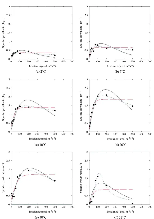 Fig. 3. Effect of temperature and irradiance on the growth rate of Skeletonema marinoi-dohrnii complex