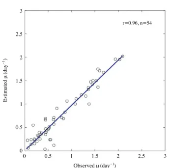 Fig. 4. Relation between the growth rates (observed μ) and fitted growth rate (estimated μ) by Peeters &amp; Eilers’s model (1978) for Skeletonema marinoi-dohrnii complex.