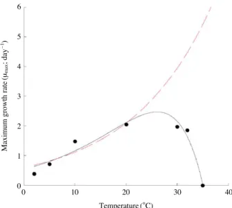 Table 4. Ranges of specific growth rate and culture temperature in relation with Skeletonema species (Unit of irradiance: μmol m -2 s -1 , combination: The combination of a wide light &amp; temperature range)